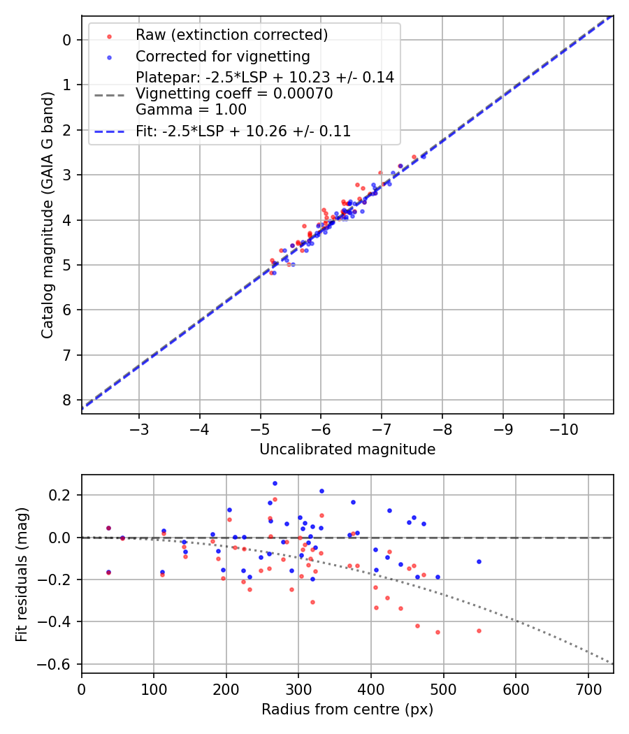 Photometry report