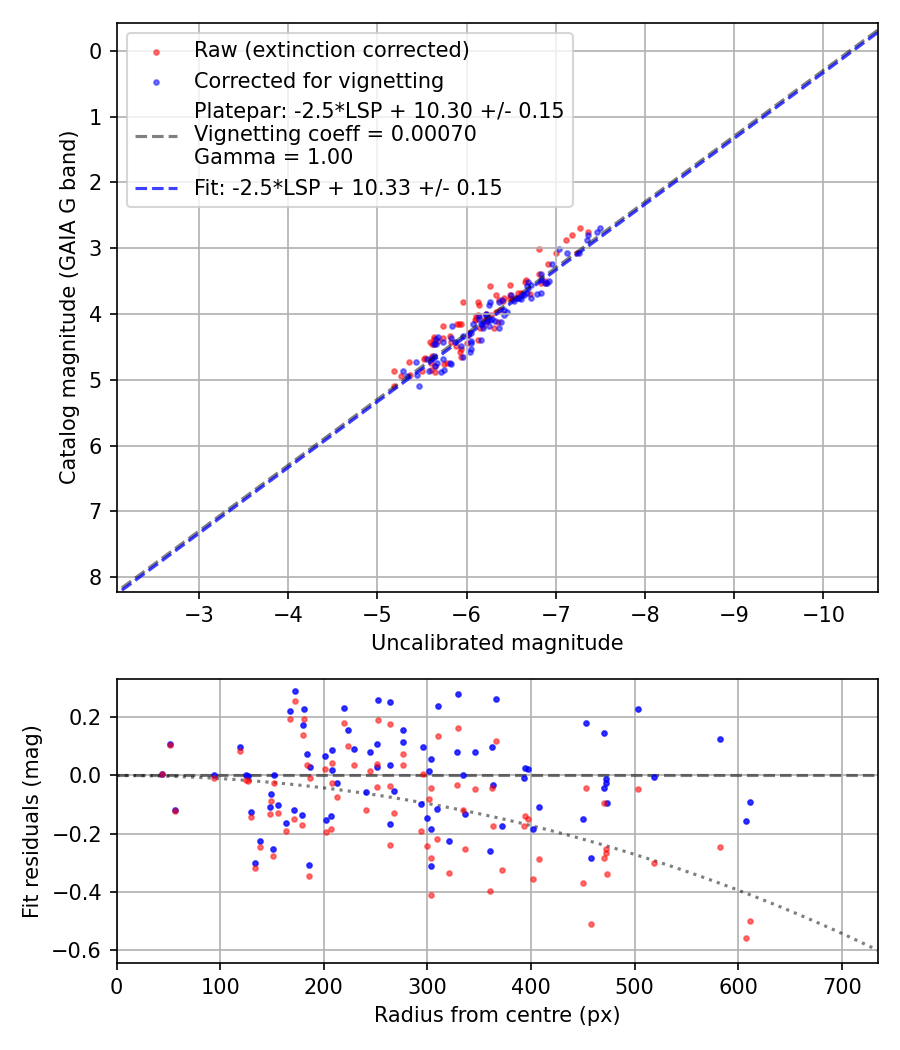 Photometry report
