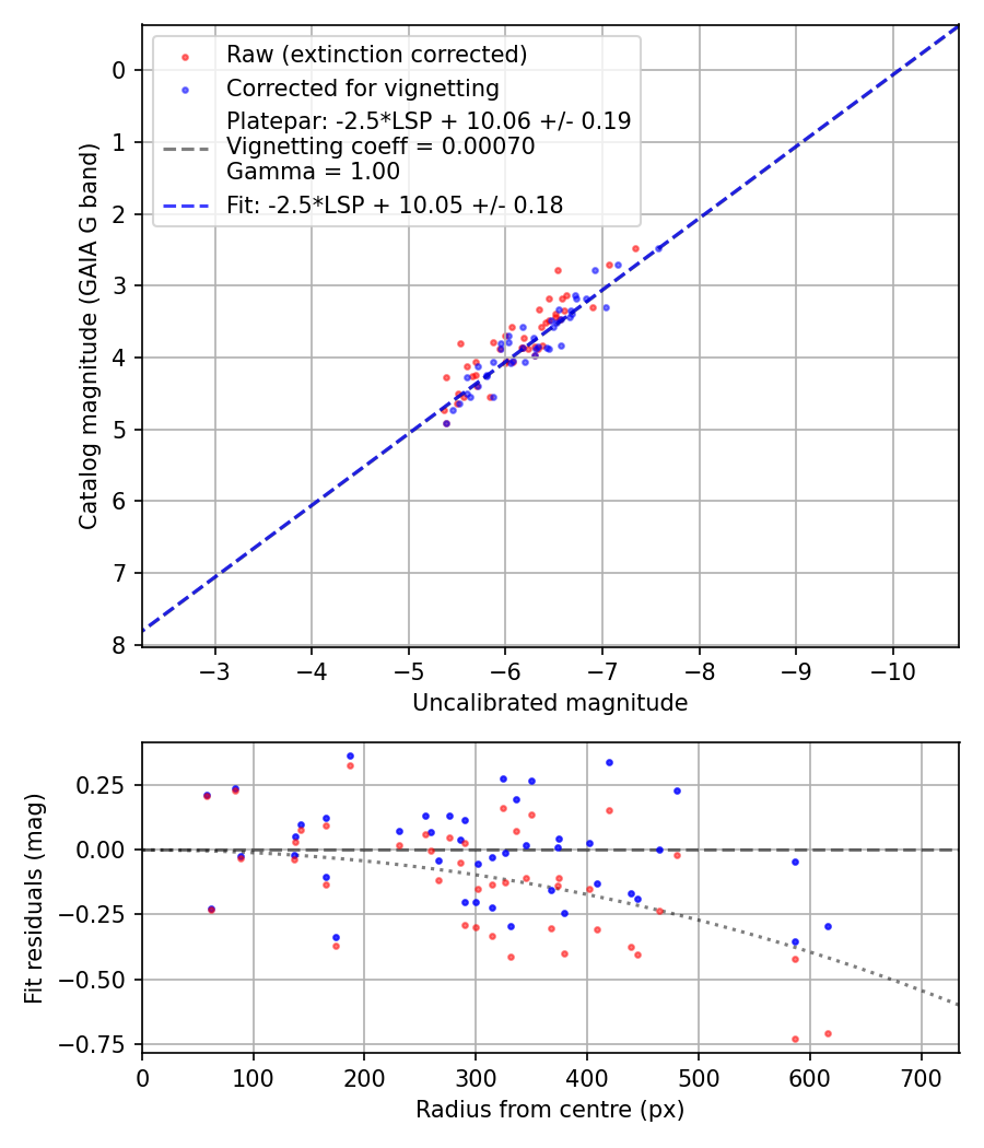 Photometry report
