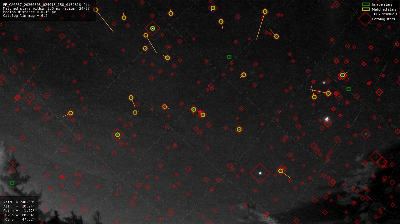 Astrometry report