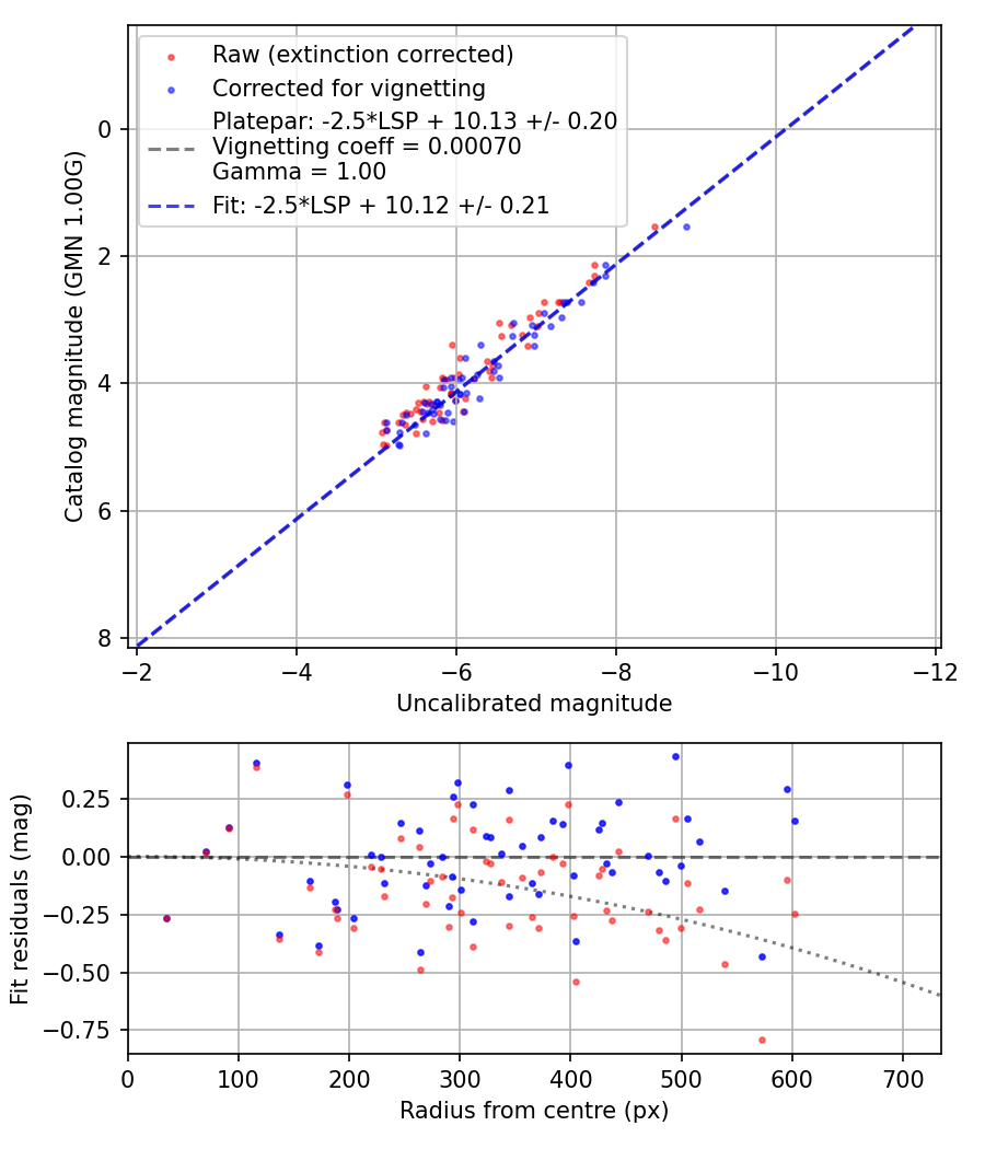 Photometry report