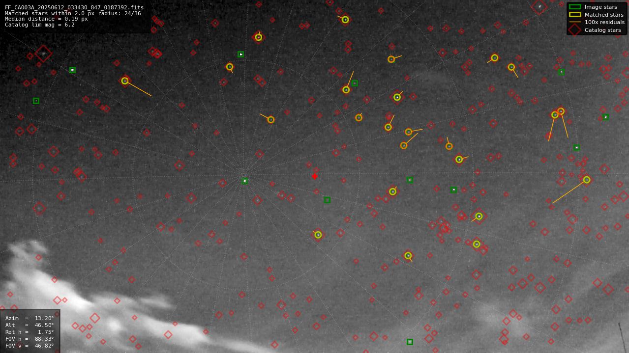 Astrometry report