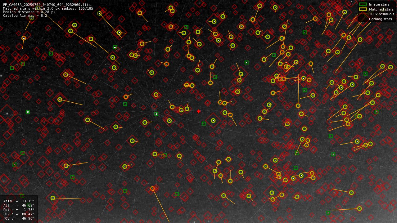 Astrometry report