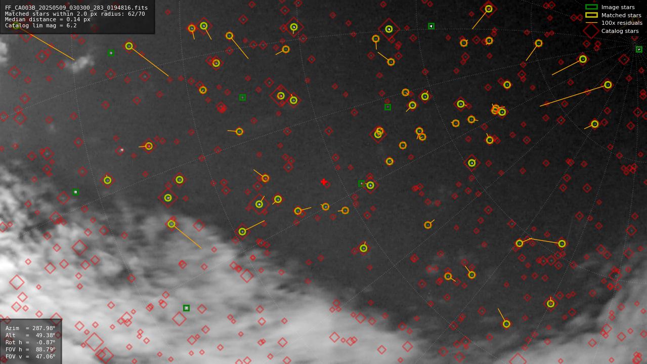 Astrometry report