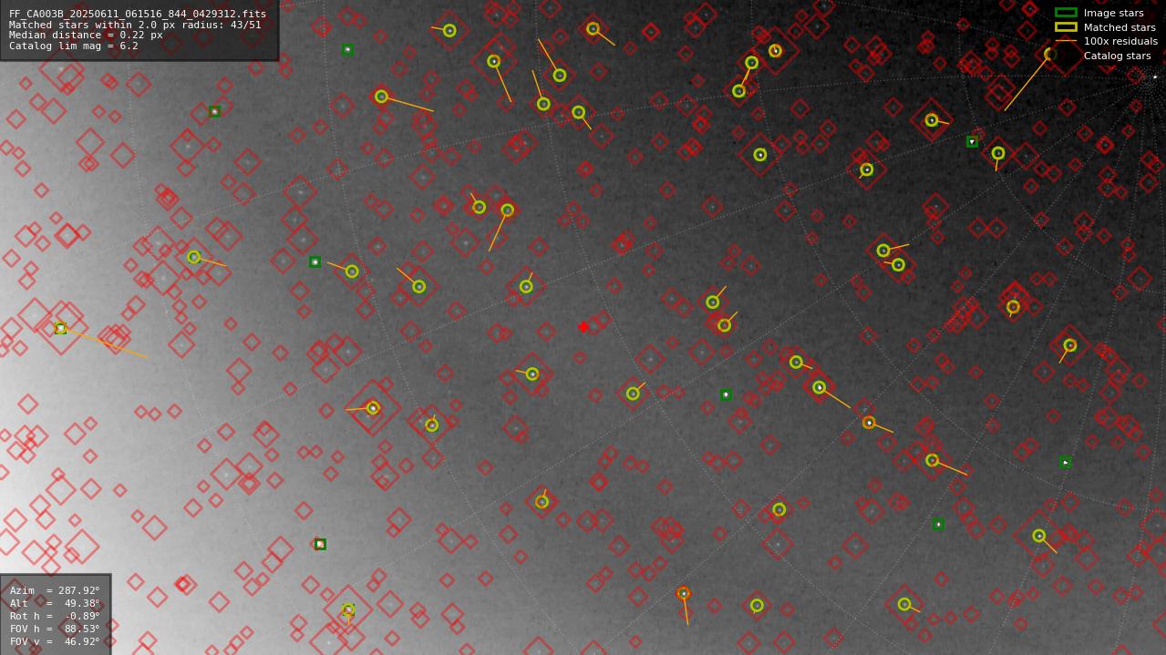 Astrometry report