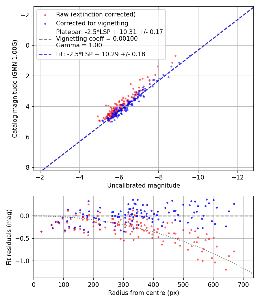 Photometry report