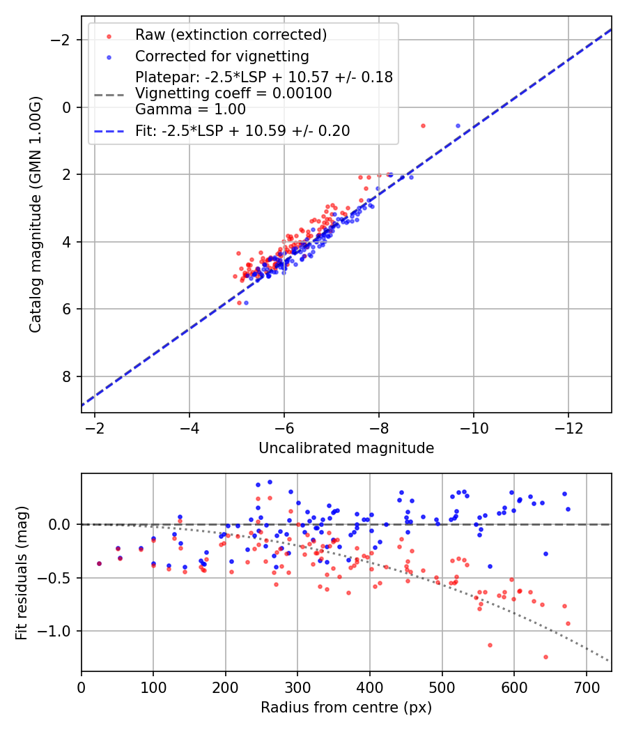 Photometry report