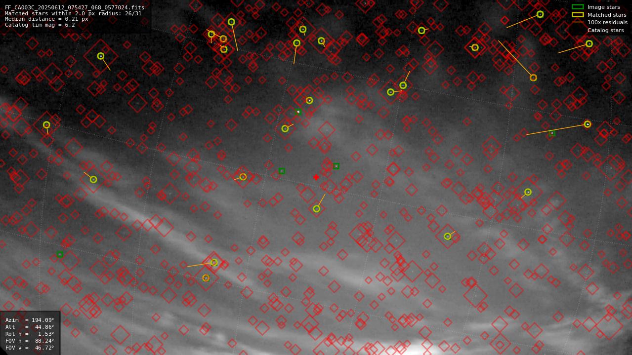 Astrometry report