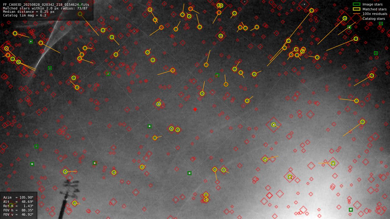Astrometry report