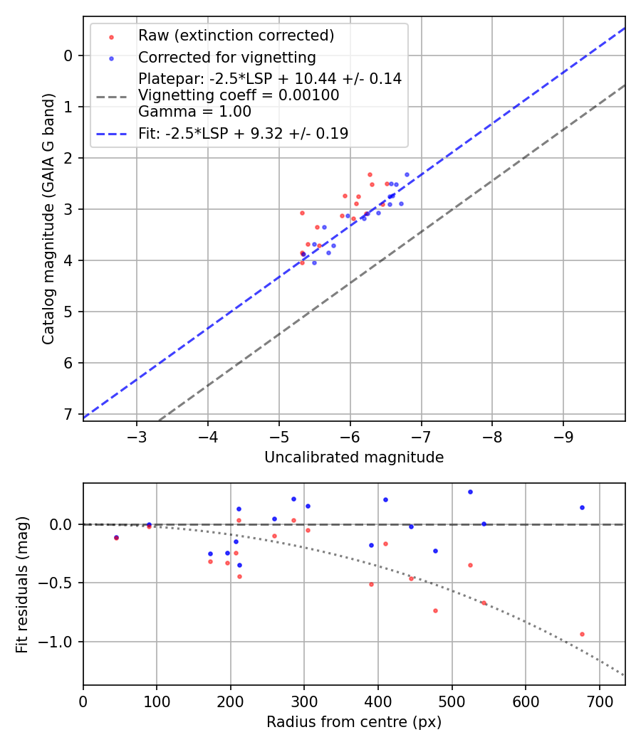 Photometry report
