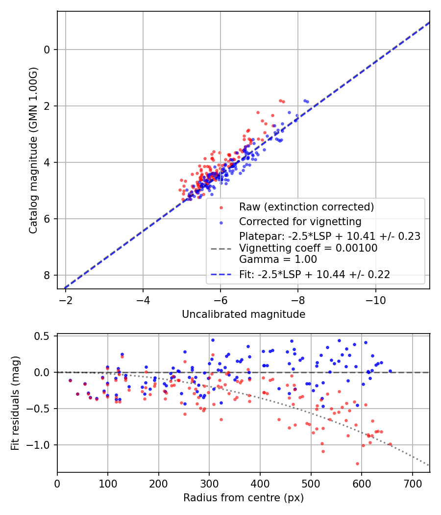 Photometry report