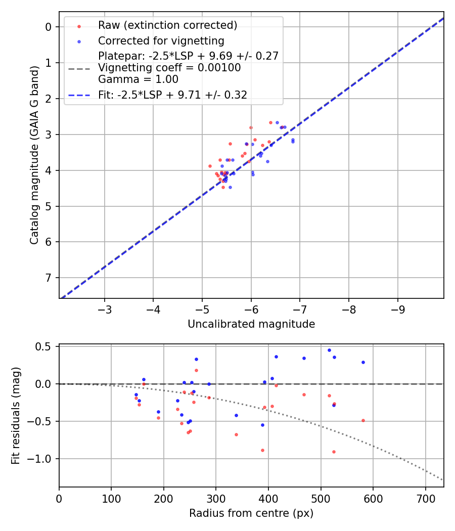 Photometry report