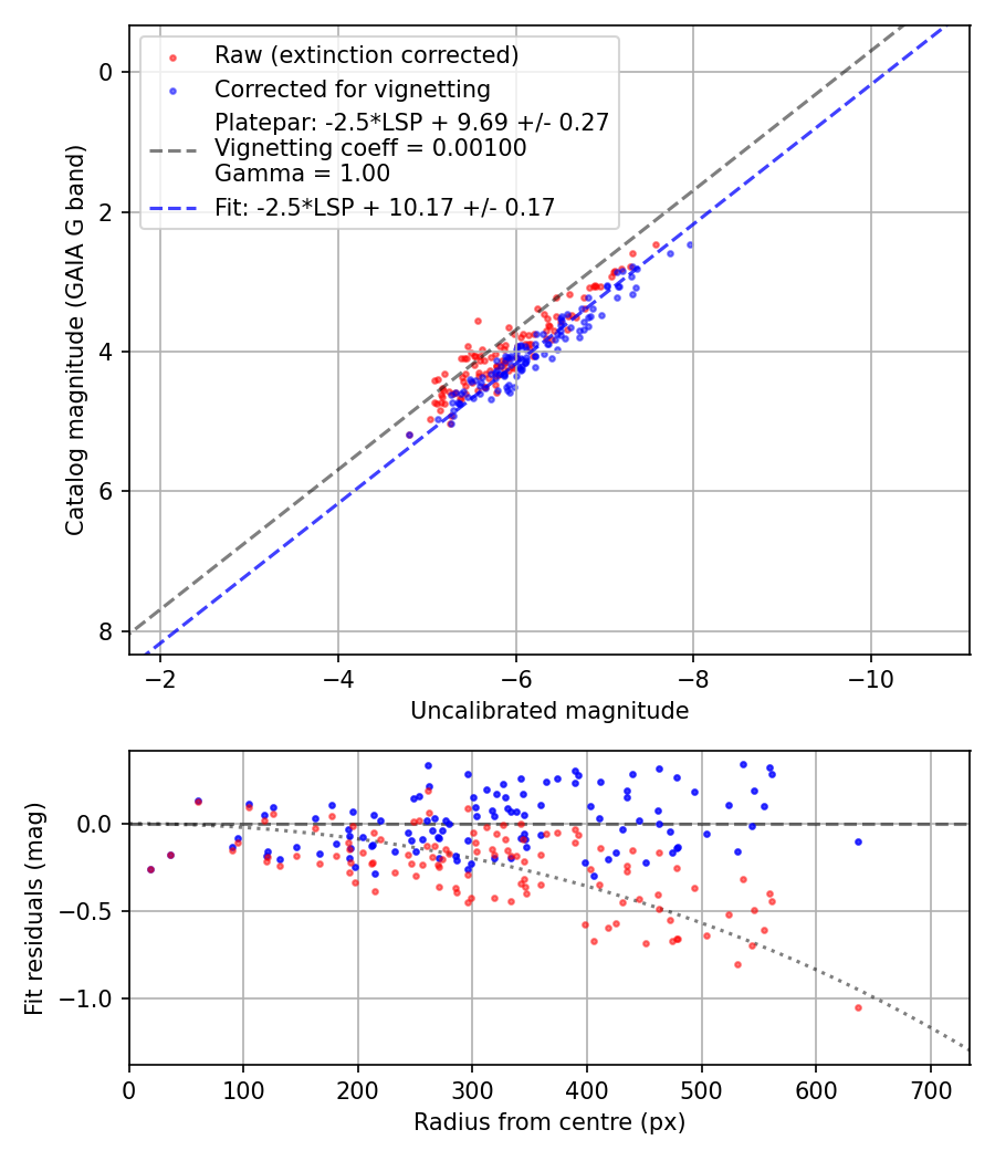 Photometry report
