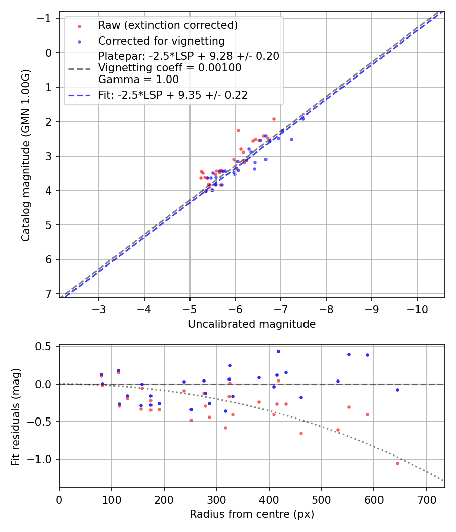 Photometry report