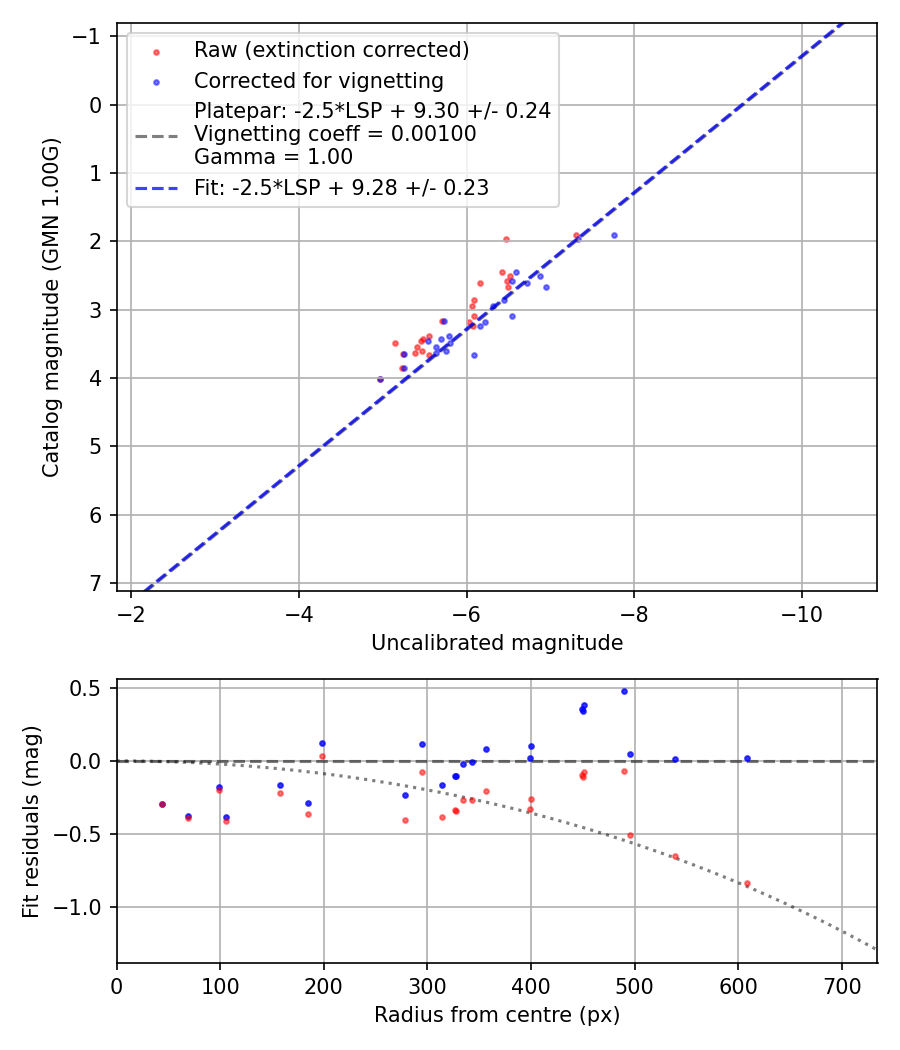 Photometry report