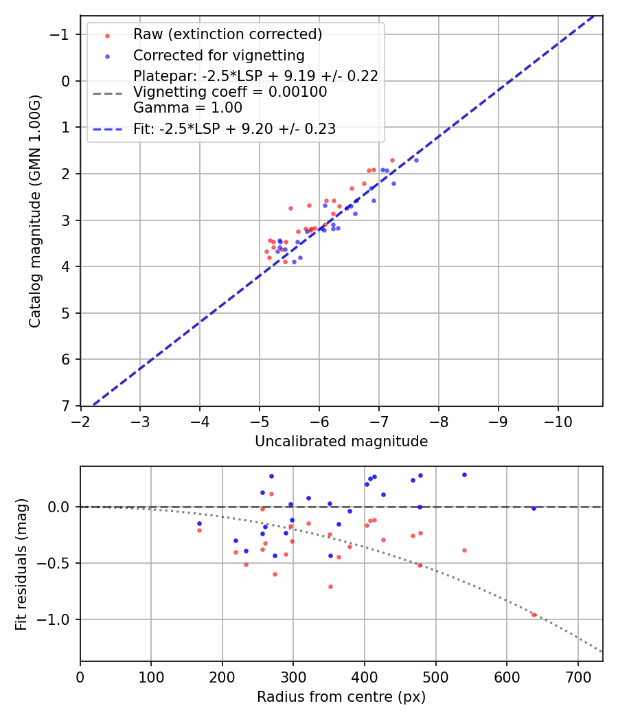Photometry report