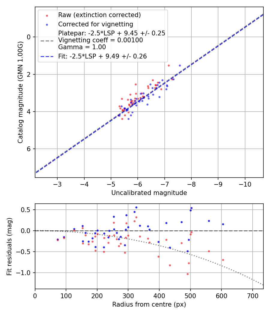 Photometry report
