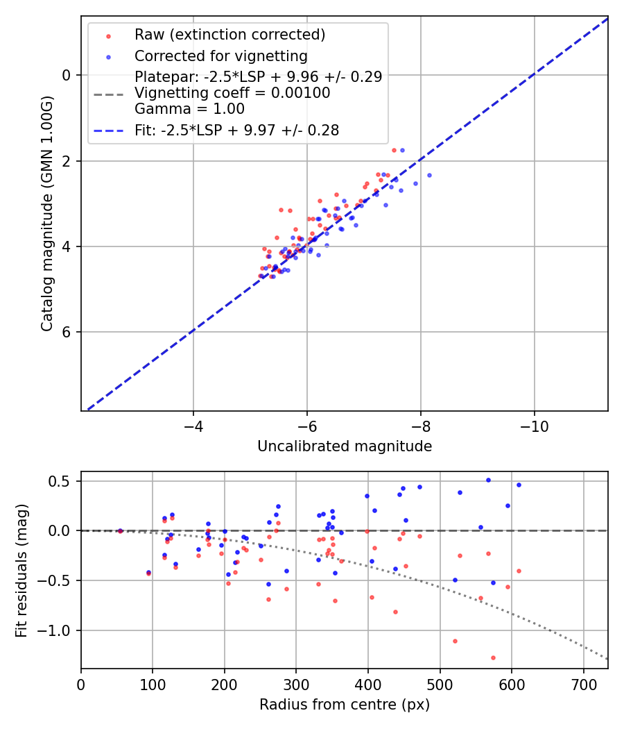 Photometry report