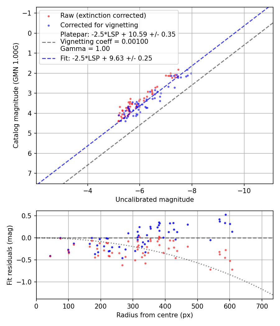 Photometry report