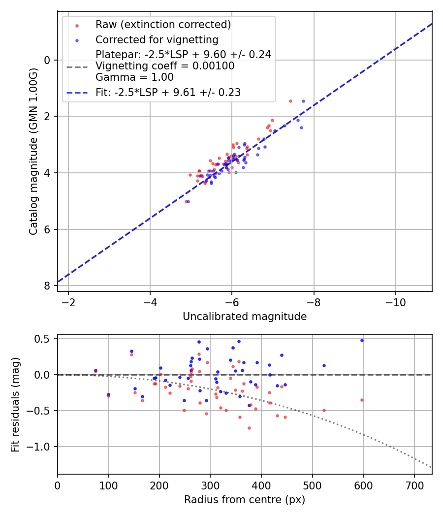 Photometry report