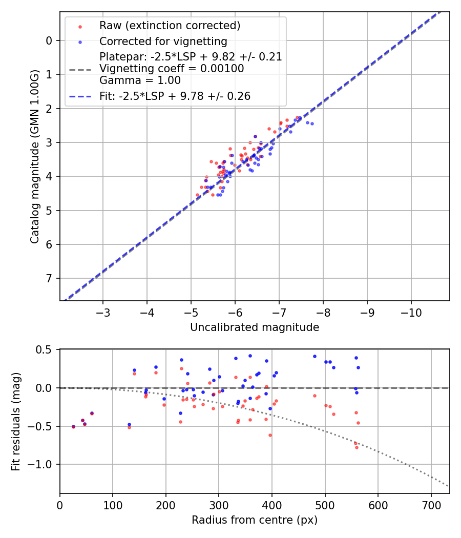 Photometry report