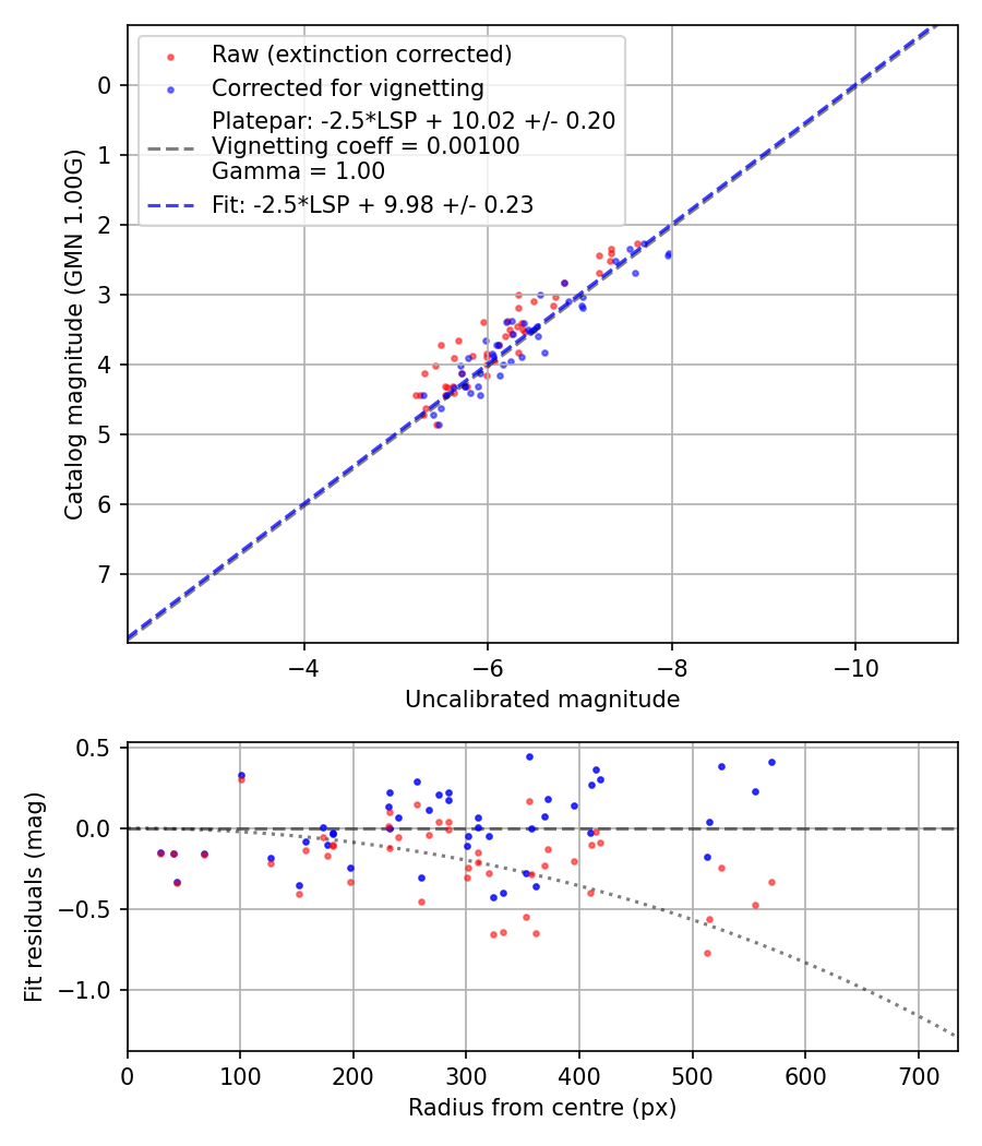 Photometry report