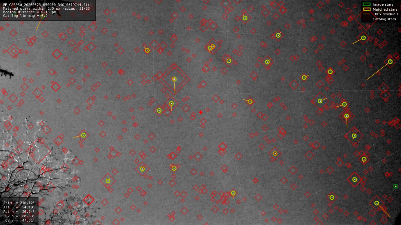 Astrometry report