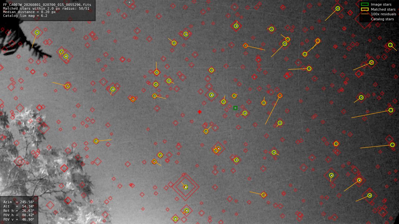 Astrometry report