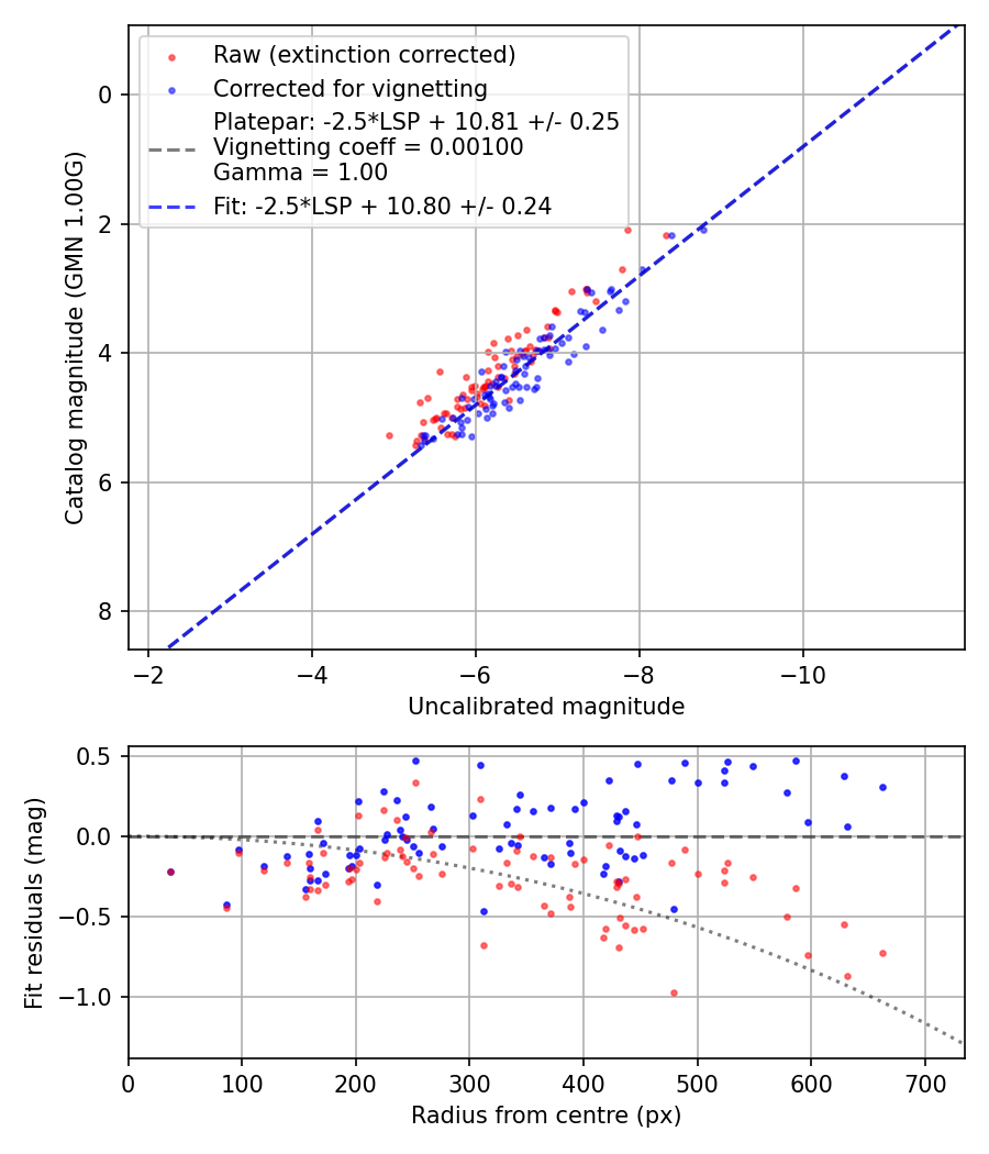 Photometry report