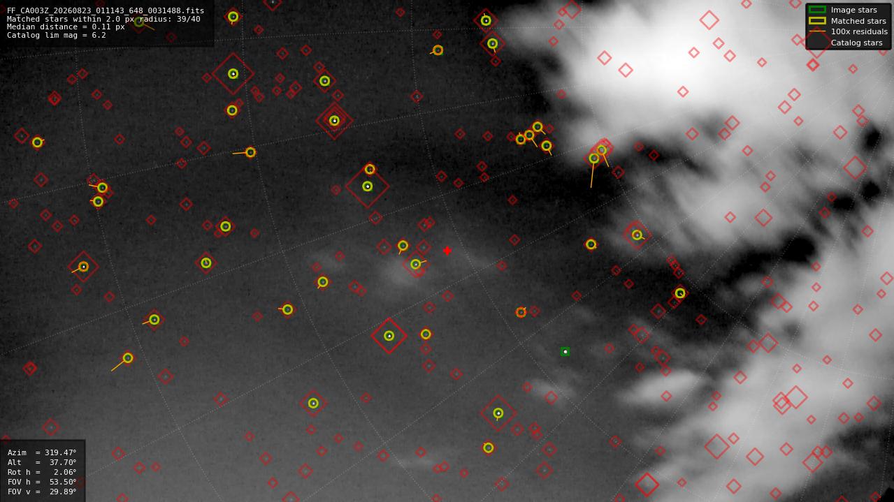 Astrometry report