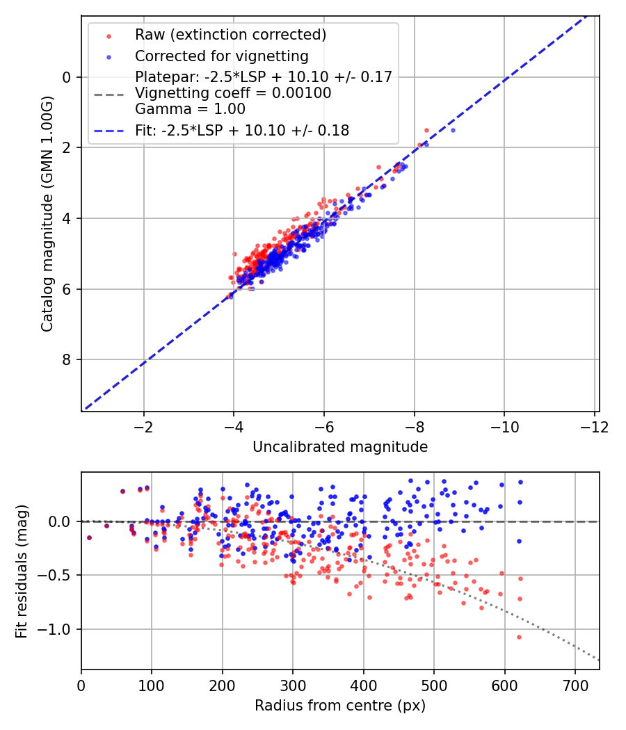 Photometry report