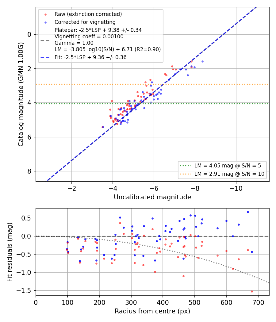 Photometry report