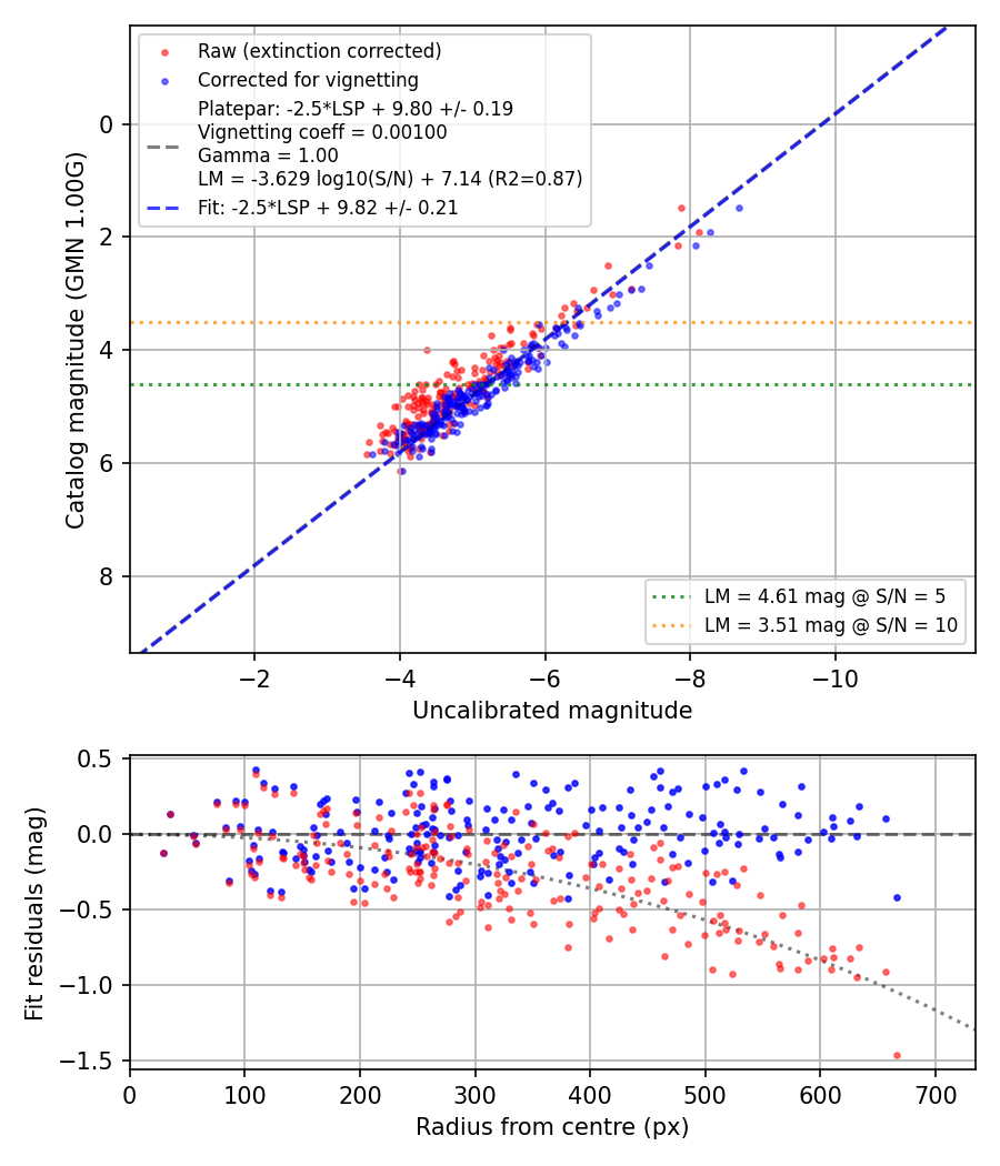 Photometry report