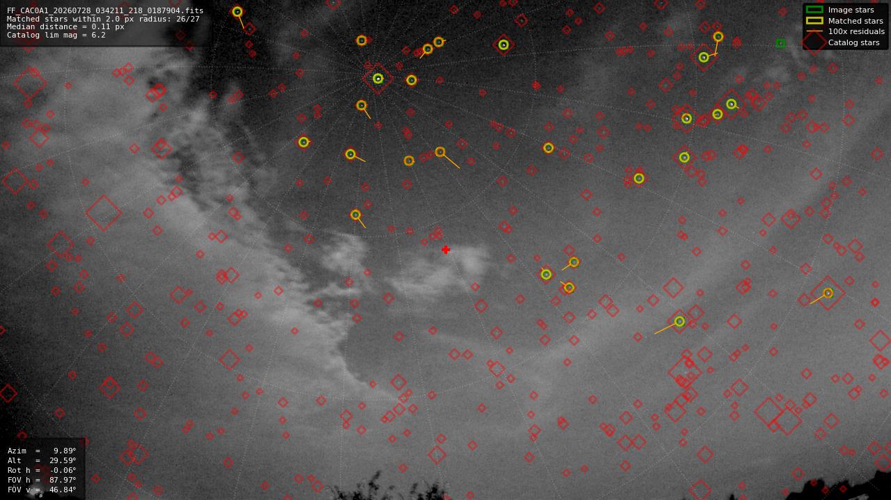 Astrometry report