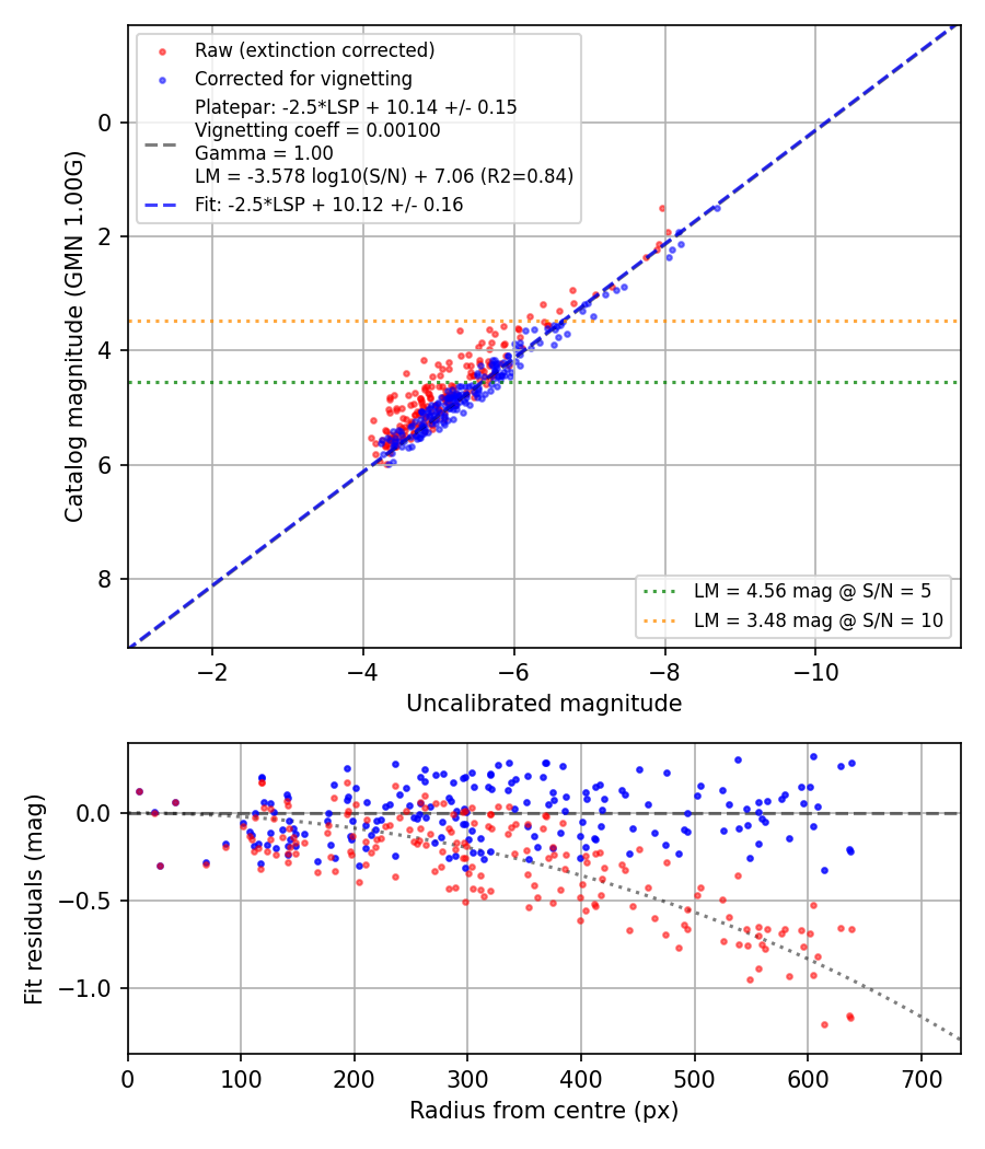 Photometry report