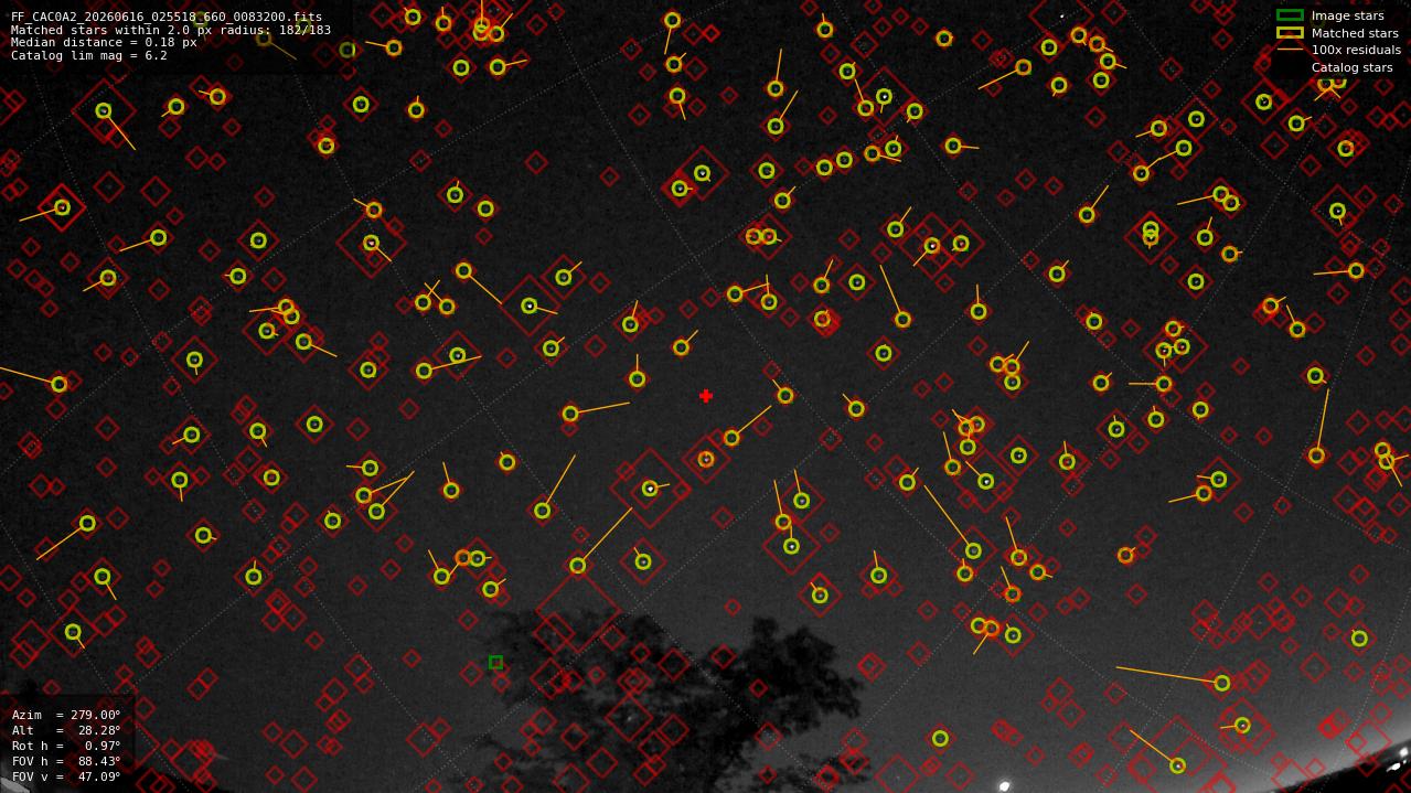 Astrometry report