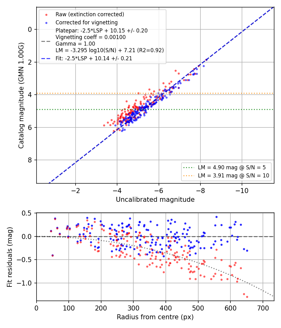 Photometry report