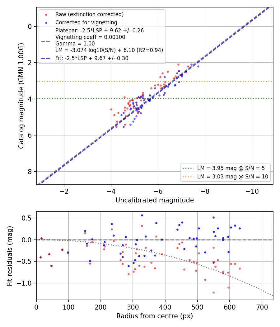 Photometry report