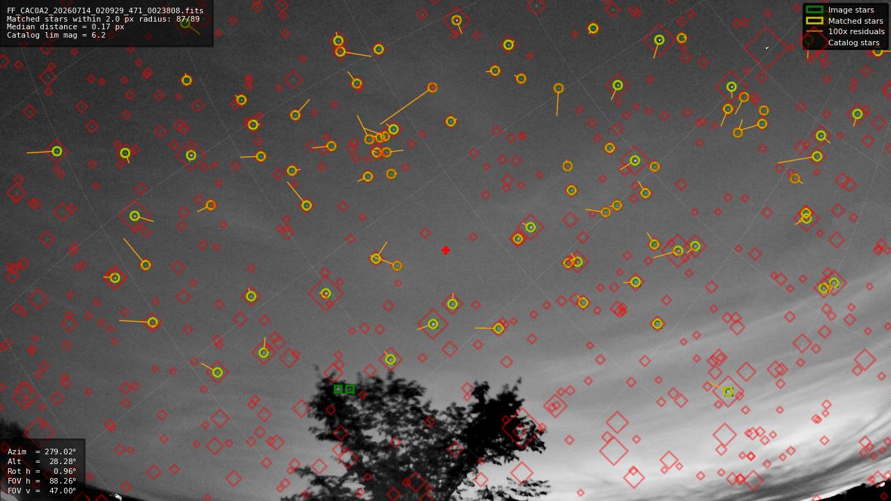 Astrometry report