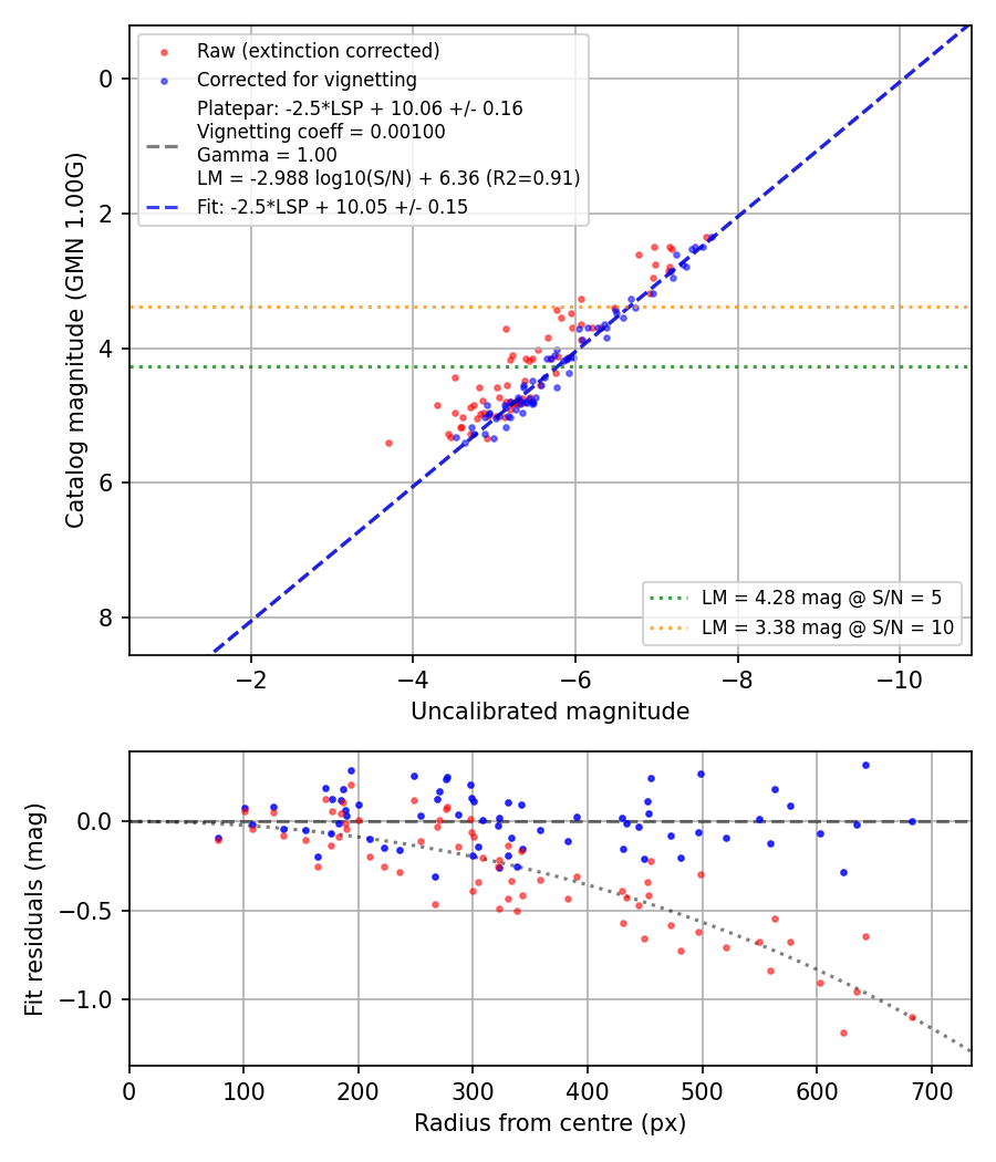 Photometry report
