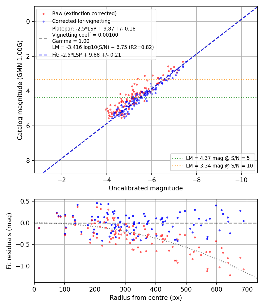 Photometry report
