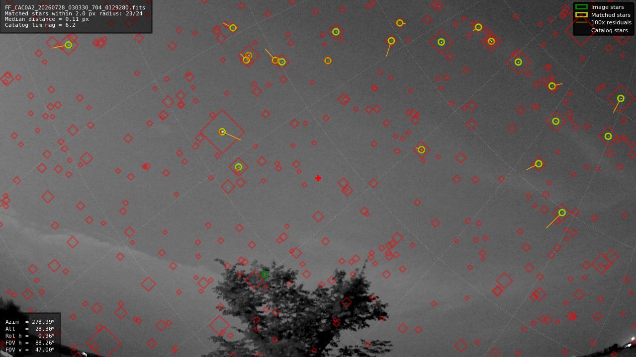 Astrometry report