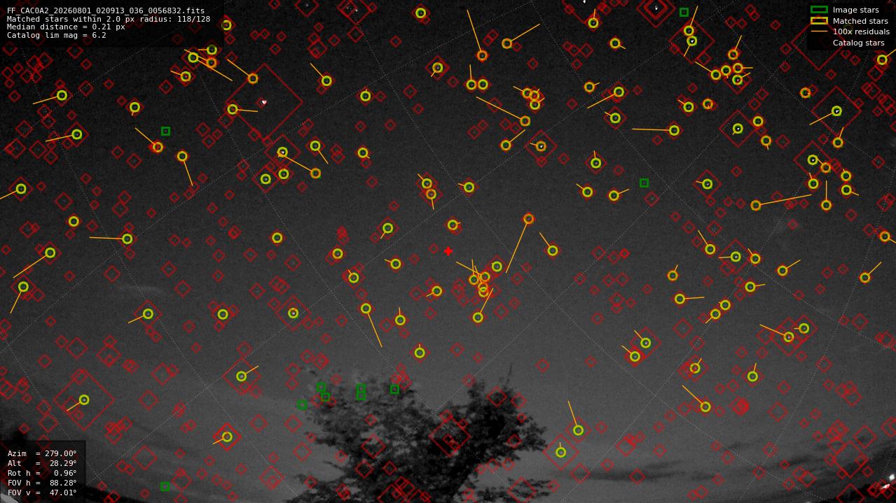 Astrometry report