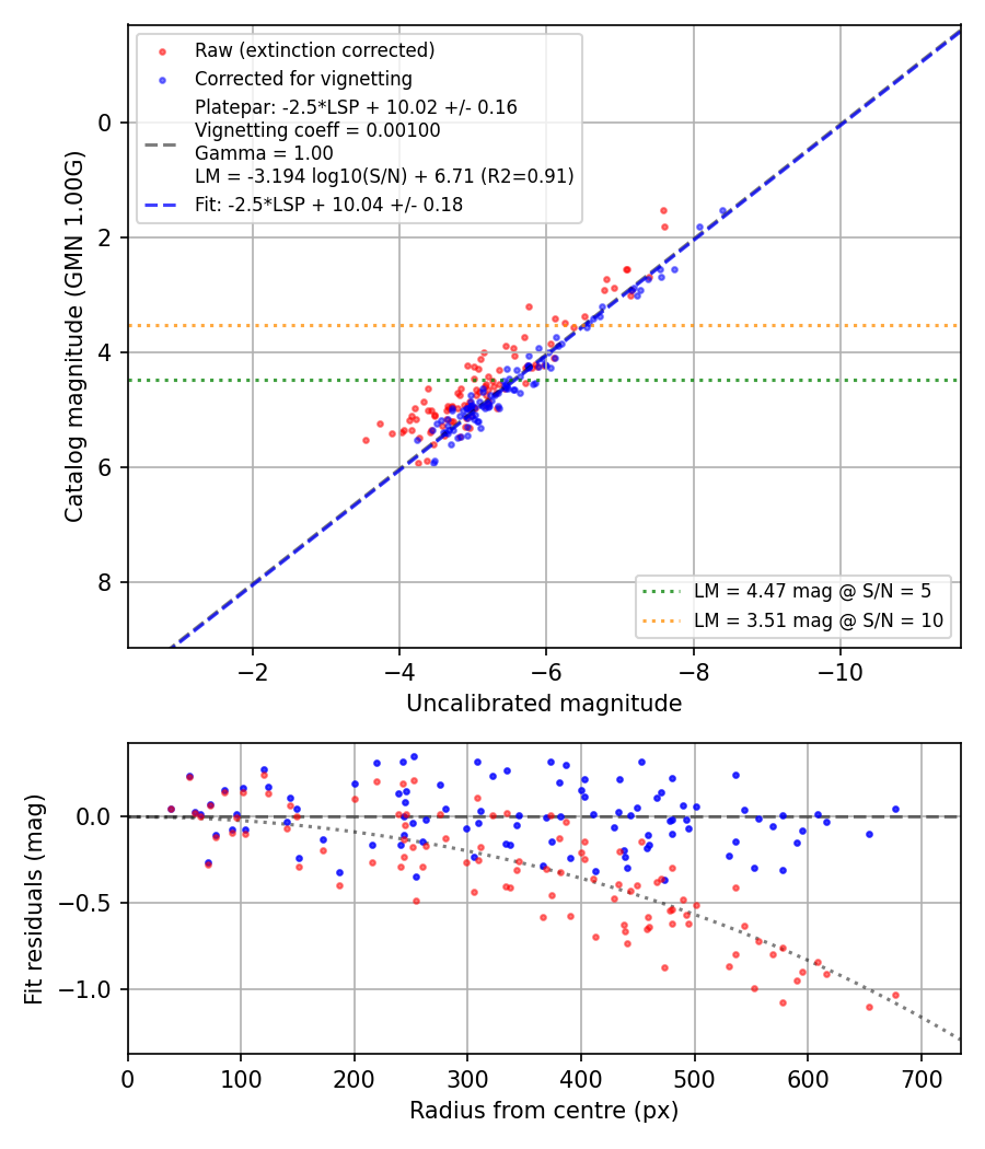 Photometry report