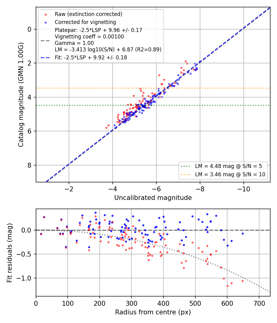 Photometry report