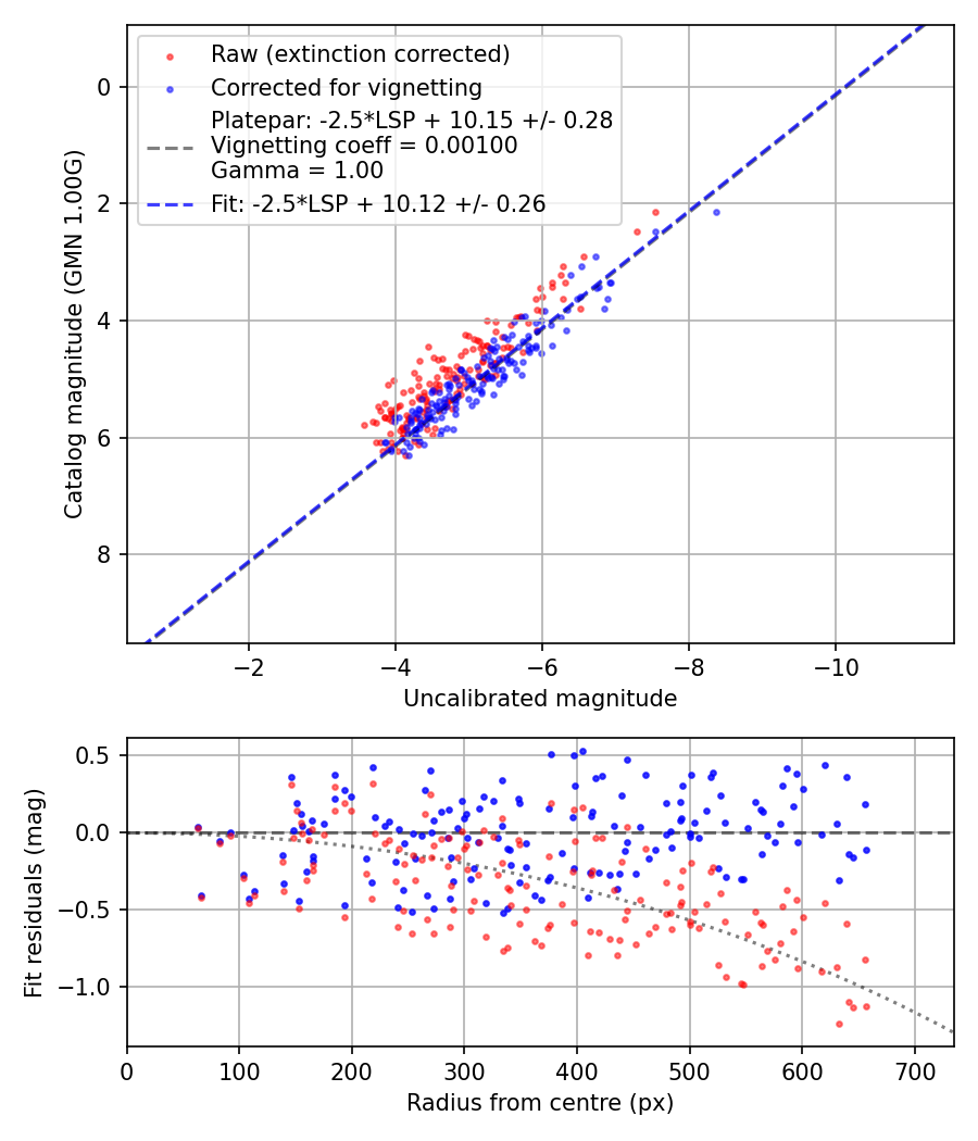 Photometry report