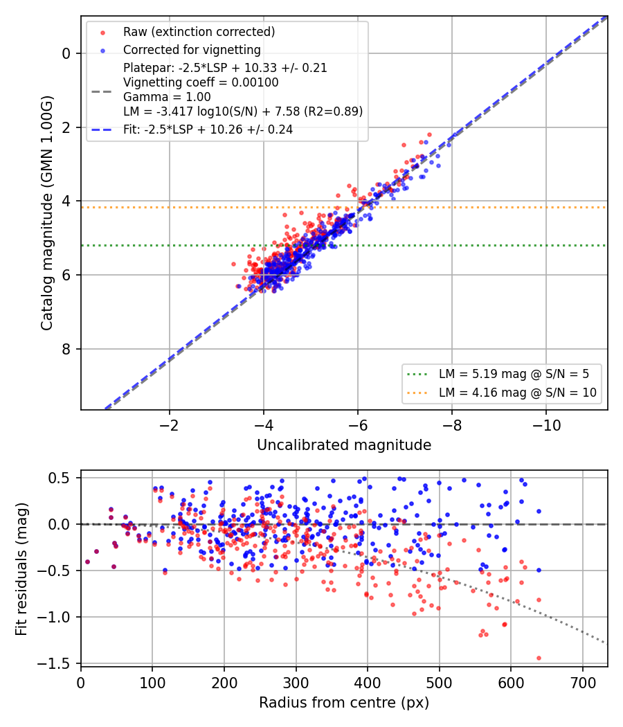 Photometry report
