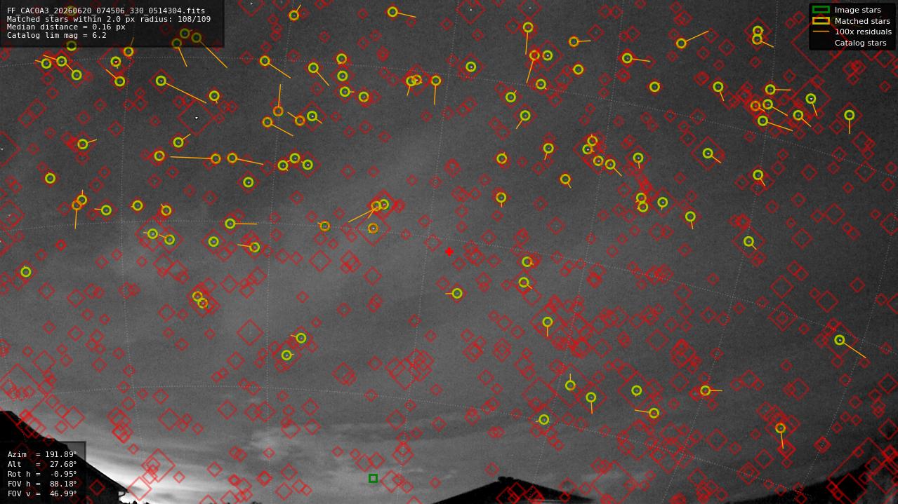 Astrometry report
