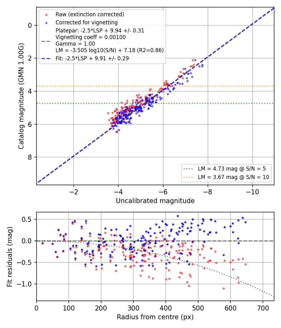 Photometry report
