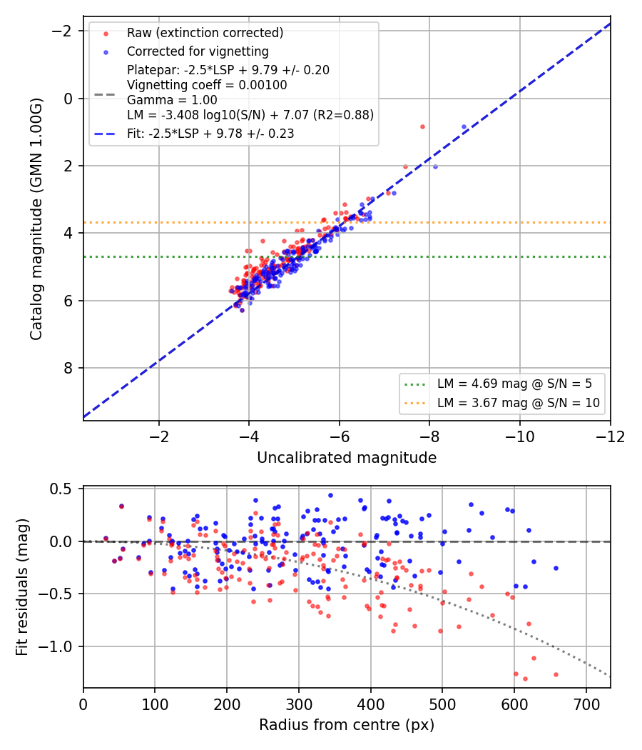 Photometry report